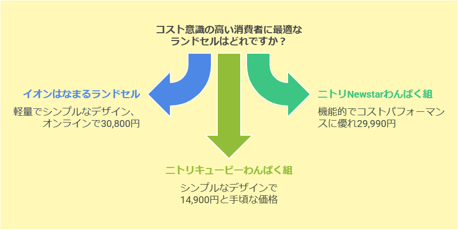 【2025年版】ランドセル コスパ最強！５万円以下で買えるおすすめモデル