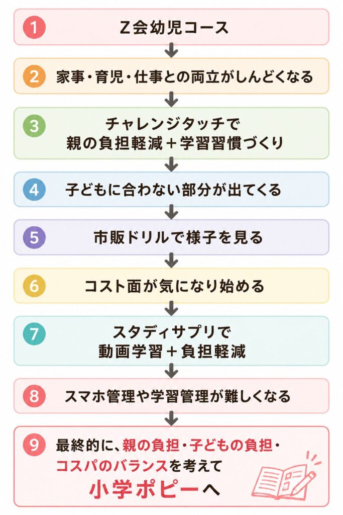 家庭学習がしんどいならどうする？｜わが家が感じた“おうち学習の限界”と感じた時